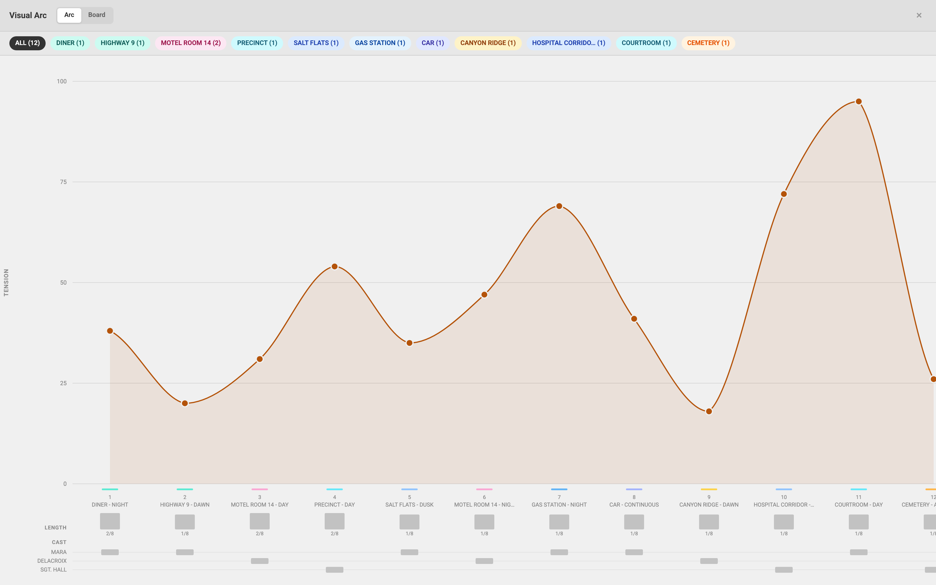 The Arc view: a tension curve across twelve scenes, with lanes below showing scene length in eighths of a page and which characters appear in each scene.